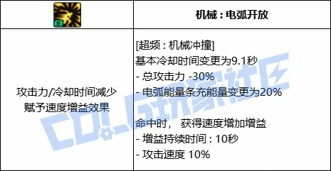 DNF合金战士全技能进化形态一览,DNF