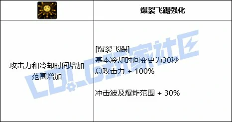 DNF合金战士全技能进化形态一览,DNF