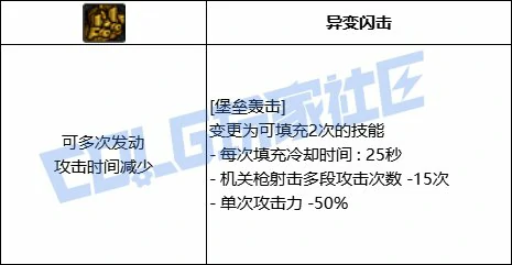 DNF合金战士全技能进化形态一览,DNF
