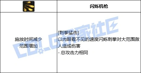 DNF蓝拳全技能进化形态一览,DNF