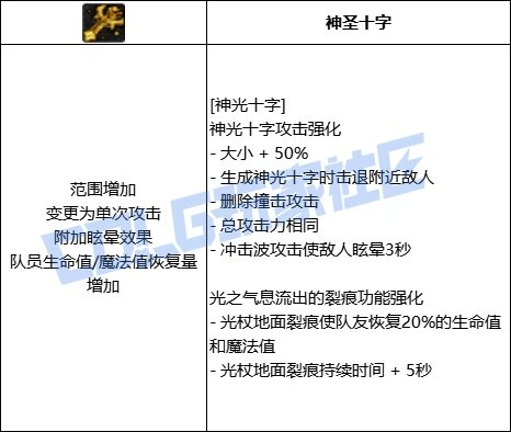 DNF奶妈全技能进化形态一览,DNF
