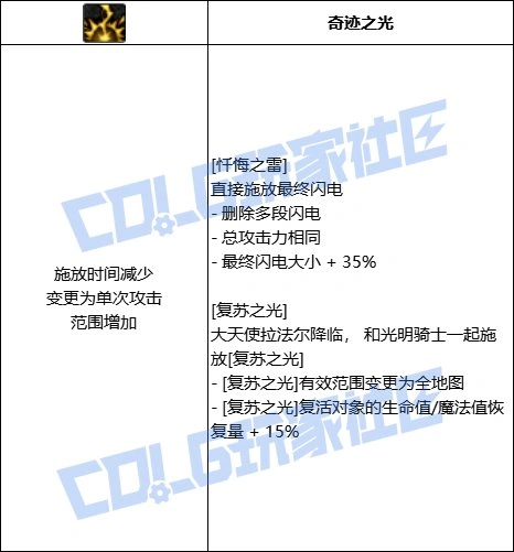 DNF奶妈全技能进化形态一览,DNF