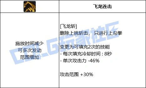 DNF龙神全技能进化形态一览,DNF