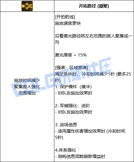 DNF协战师全技能进化形态一览,DNF