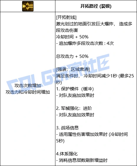 DNF协战师开拓射线技能进化全形态一览,DNF