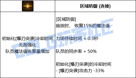 DNF协战师全技能进化形态一览,DNF
