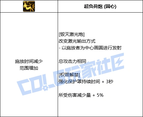 DNF协战师全技能进化形态一览,DNF