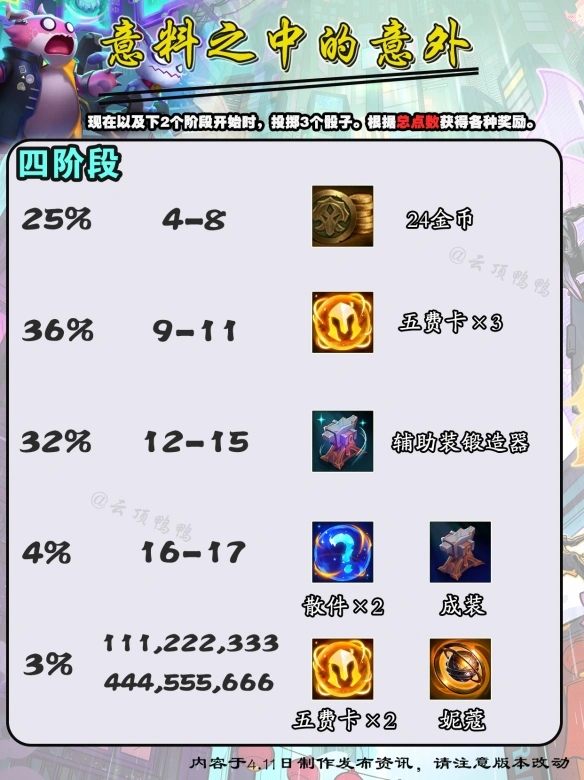 s14意料之中的意外奖励有哪些