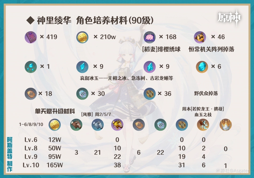 5.6神里绫华培养攻略,原神