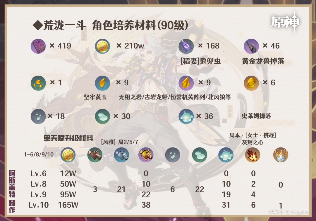 5.6荒泷一斗培养攻略,原神