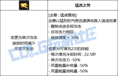 DNF男气功念兽猛虎震地技能进化全形态一览,DNF