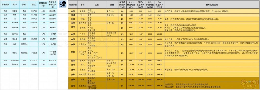 千变万化变身卡选择推荐,梦幻西游