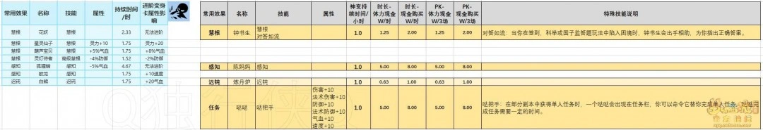 千变万化变身卡选择推荐,梦幻西游