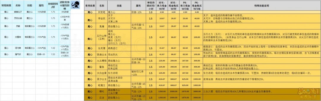 千变万化变身卡选择推荐,梦幻西游