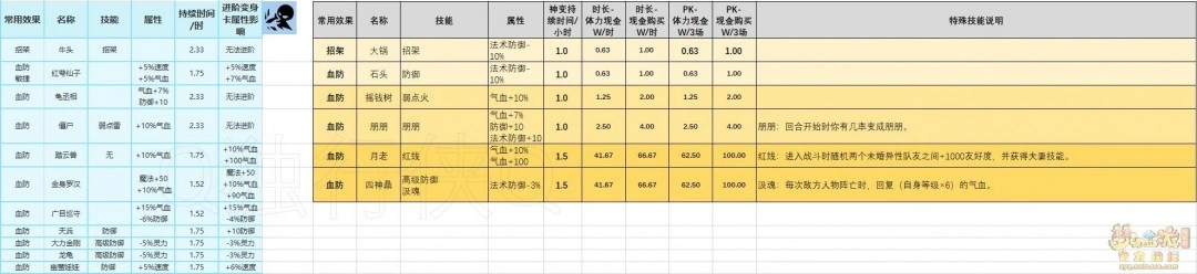 千变万化变身卡选择推荐,梦幻西游