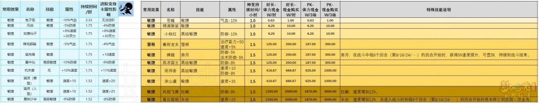 千变万化变身卡选择推荐,梦幻西游