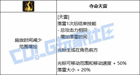 DNF元素天雷技能进化全形态一览,DNF