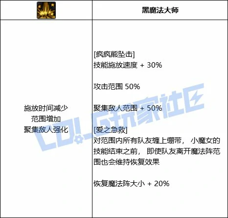 DNF奶萝疯疯熊坠击技能进化全形态一览,DNF