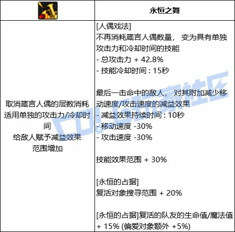 DNF奶萝人偶戏法技能进化全形态一览,DNF