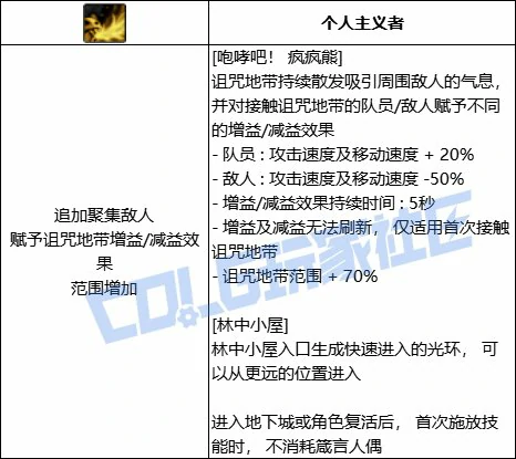 DNF奶萝咆哮吧疯疯熊技能进化全形态一览,DNF