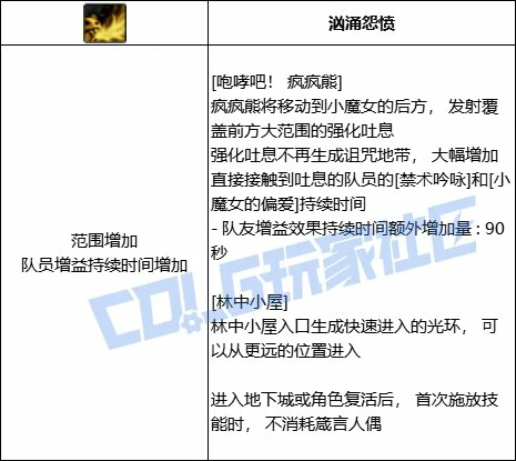 DNF奶萝咆哮吧疯疯熊技能进化全形态一览,DNF