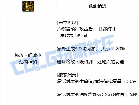 DNF缪斯乐章再现技能进化全形态一览,DNF