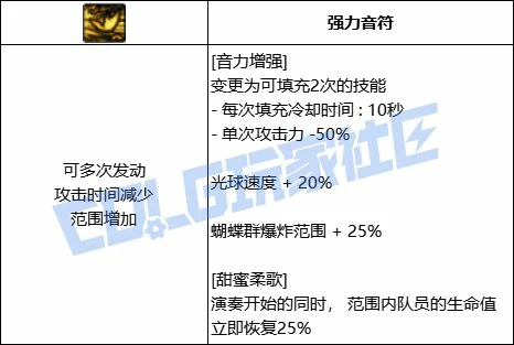 DNF缪斯音力增强技能进化全形态一览,DNF