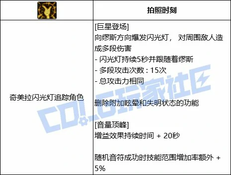 DNF缪斯巨星登场技能进化全形态一览,DNF