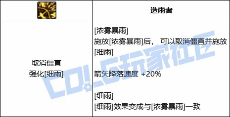 DNF旅人浓雾暴雨技能进化全形态一览,DNF