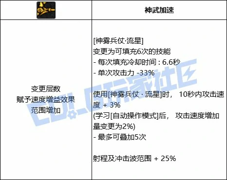 DNF旅人神雾兵仗流星技能进化全形态一览,DNF