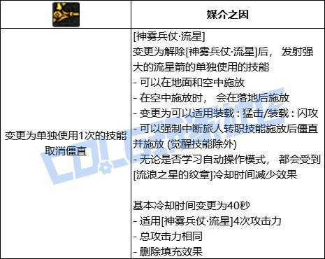 DNF旅人神雾兵仗流星技能进化全形态一览,DNF