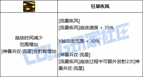 DNF旅人流雾疾风技能进化全形态一览,DNF
