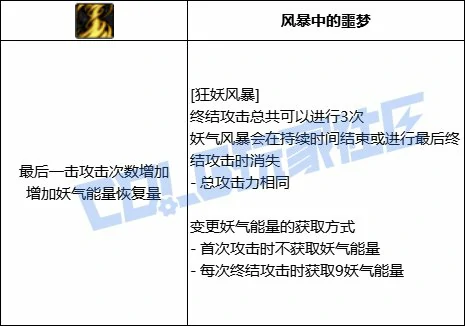 DNF妖护使狂妖风暴技能进化全形态一览,DNF