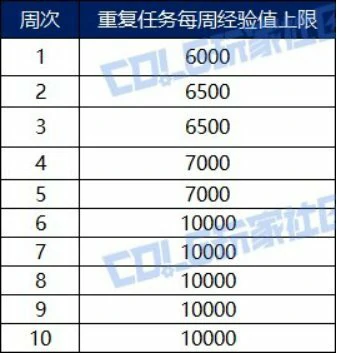 DNF幻梦蝶舞通行证多久满级,DNF