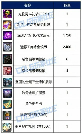 DNF幻梦蝶舞通行证奖励大全,DNF