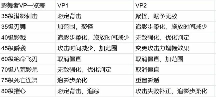 暗夜使者VP策略方向,DNF