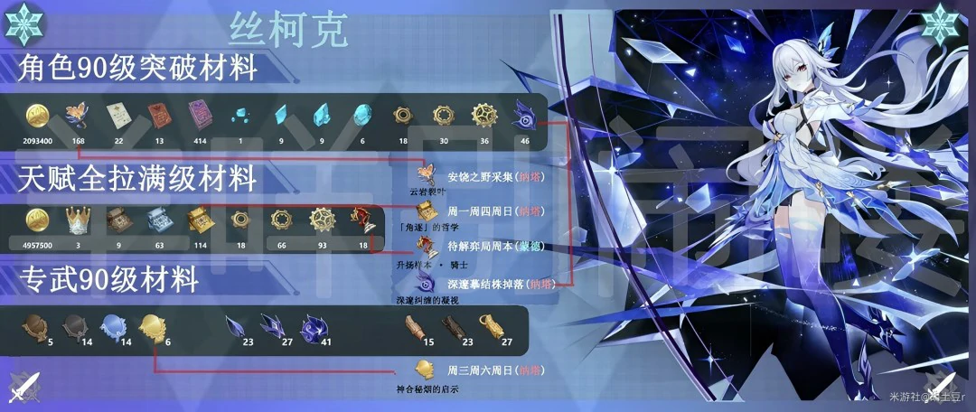 角色培养素材图示