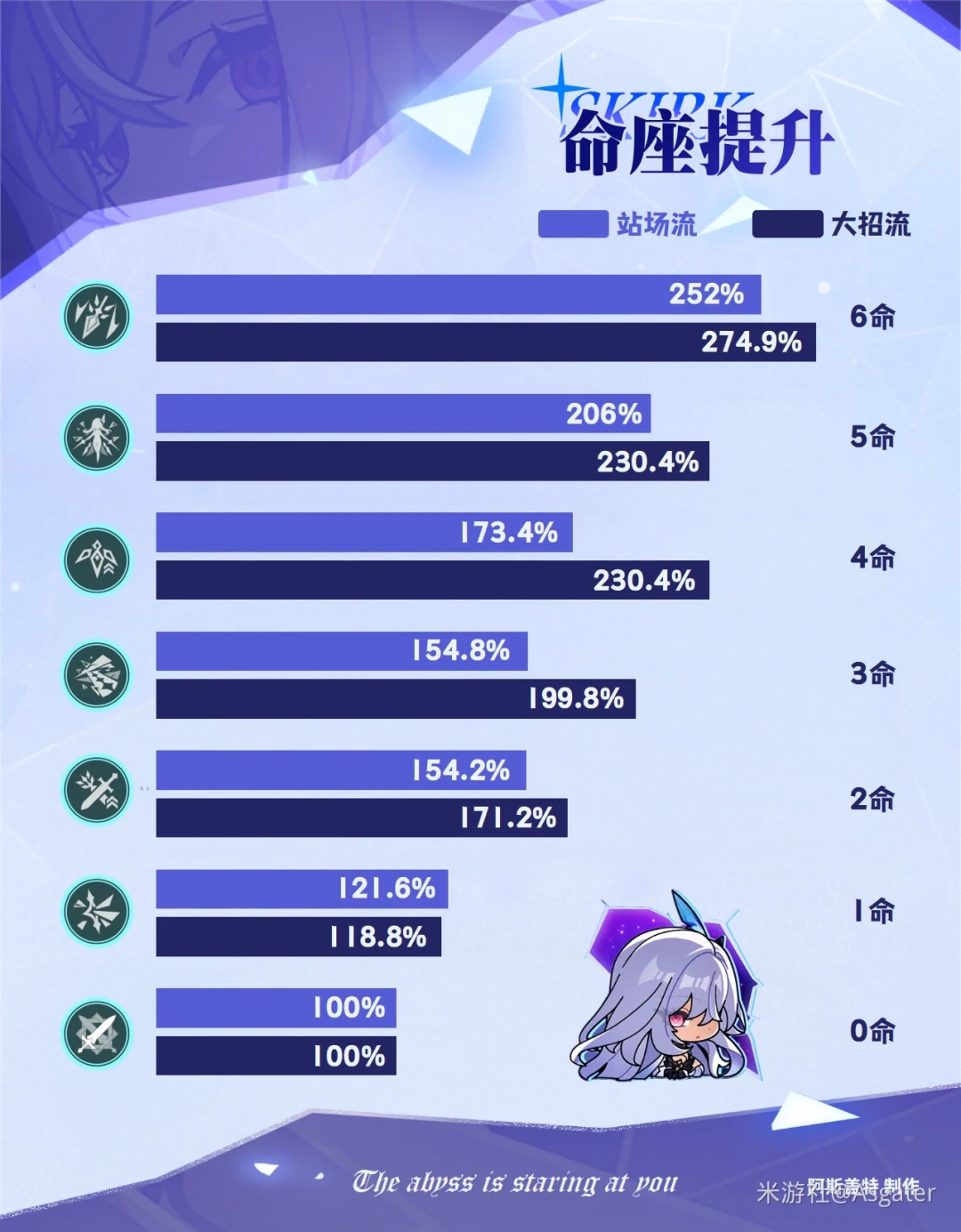 命座提升
