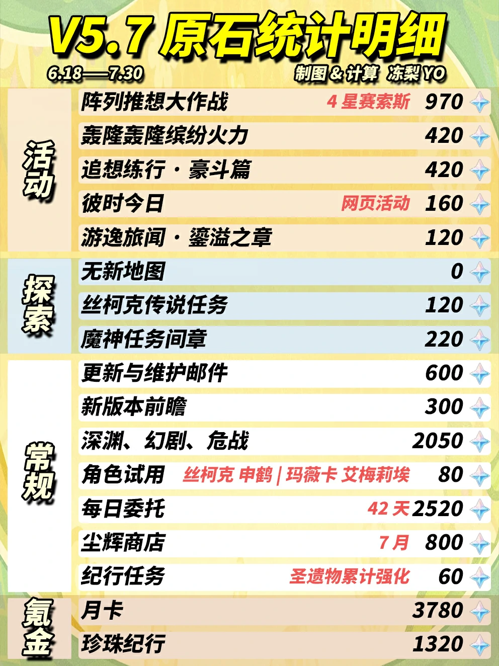 5.7原石汇总,原神