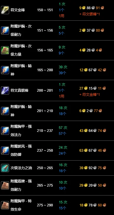 wlk附魔1-450准备材料,魔兽世界