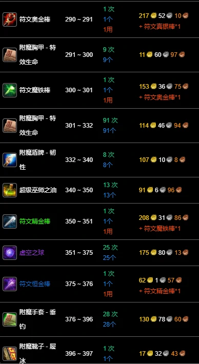 wlk附魔1-450准备材料,魔兽世界