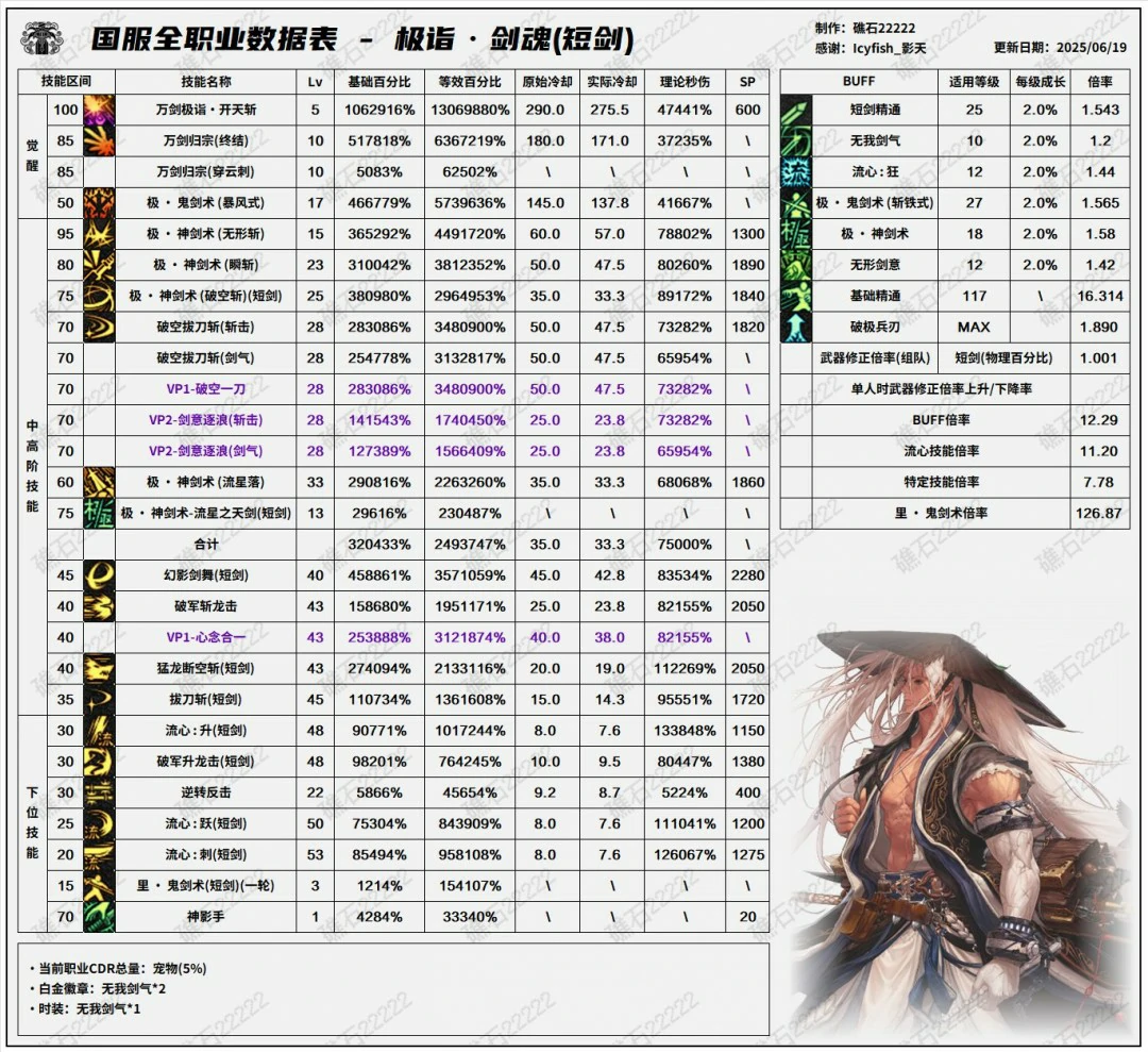 DNF17周年庆剑魂输出数据表,DNF