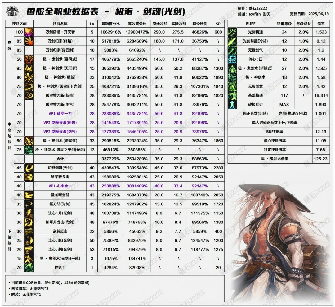 DNF17周年庆剑魂输出数据表,DNF