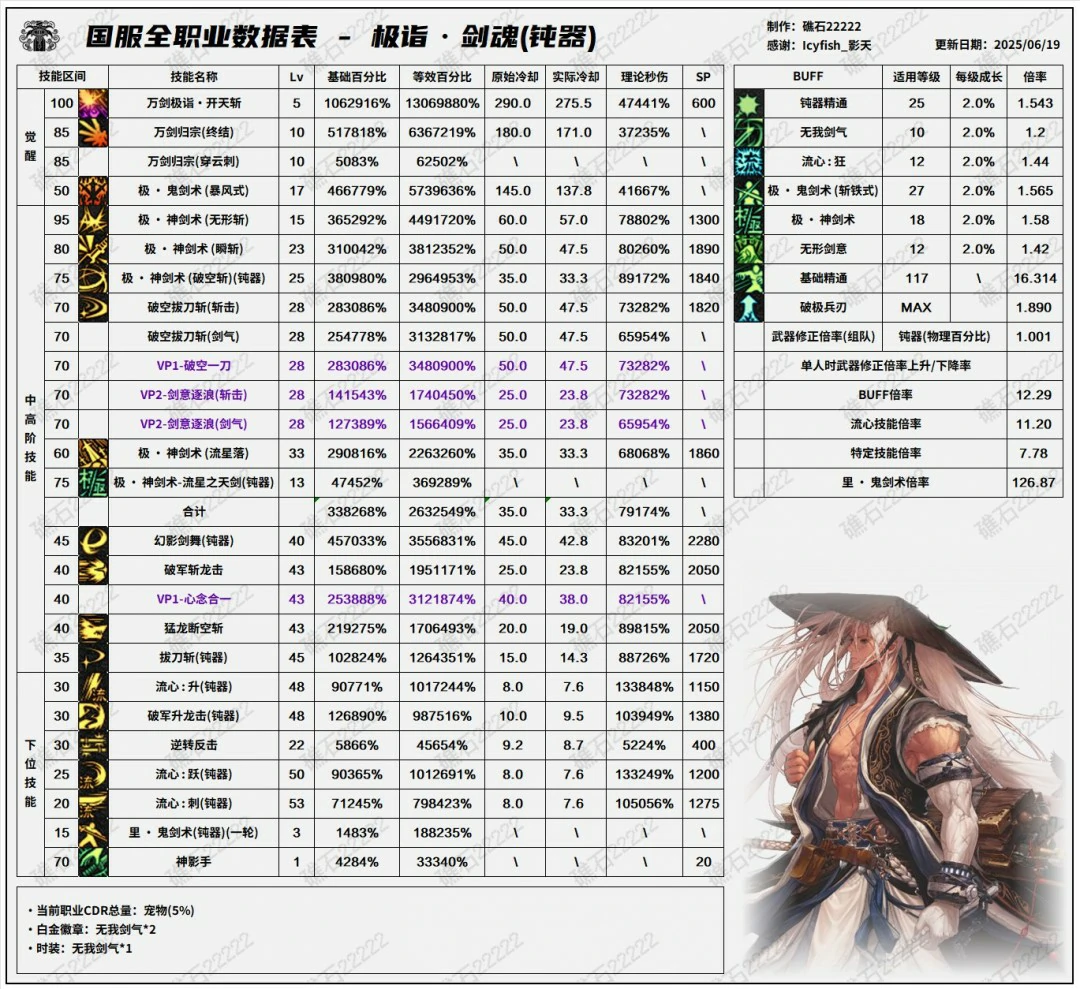 DNF17周年庆剑魂输出数据表,DNF