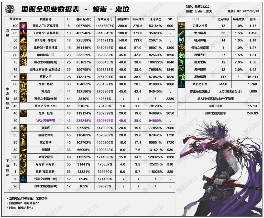 DNF17周年庆鬼泣输出数据表,DNF
