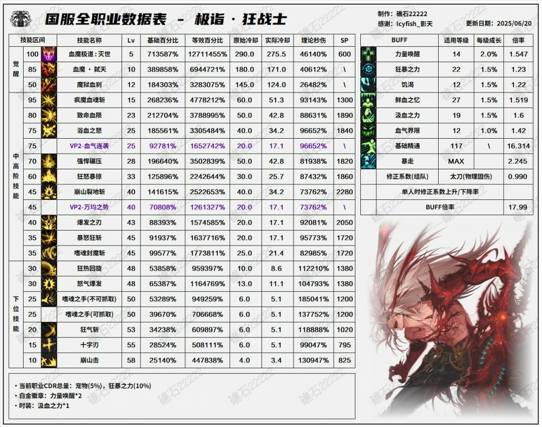 DNF17周年庆狂战输出数据表,DNF