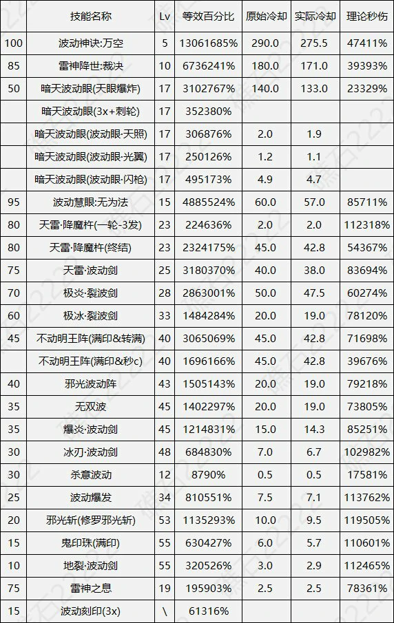DNF17周年庆阿修罗输出数据表,DNF