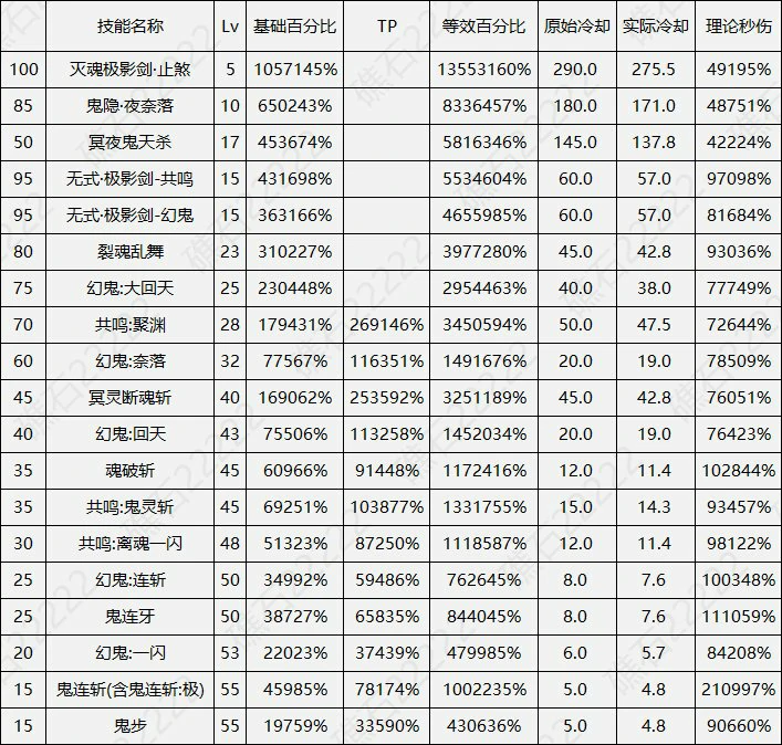 DNF17周年庆剑影输出数据表,DNF