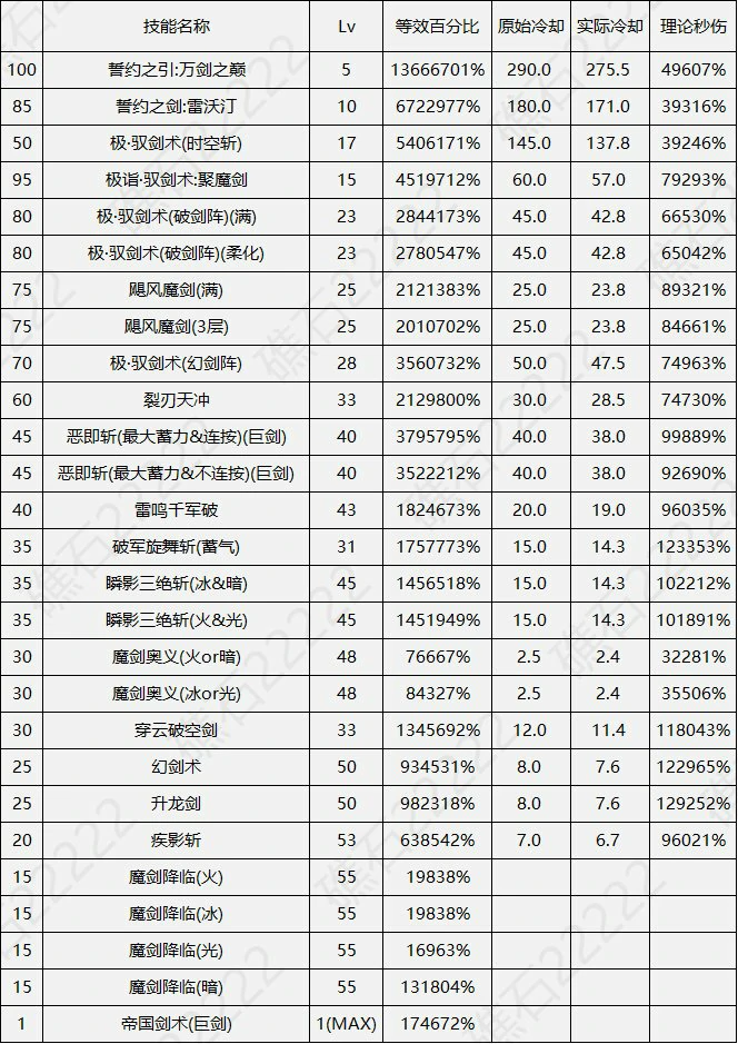 DNF17周年庆剑宗输出数据表,DNF