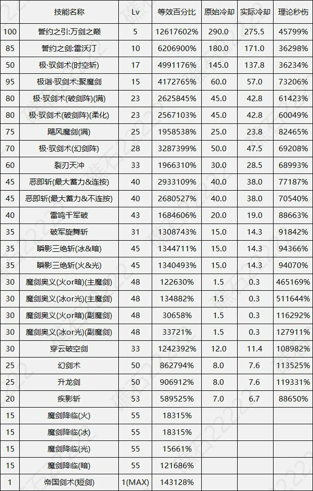 DNF17周年庆剑宗输出数据表,DNF